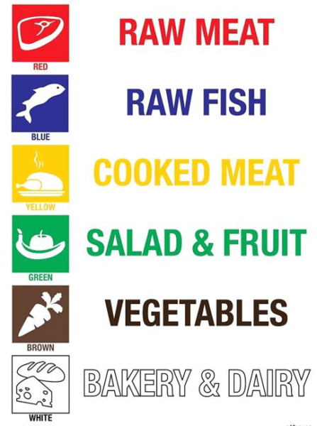 Colour-Coded Chopping Boards: Food Safety Guide