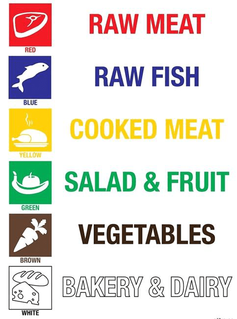 HACCP color coding - What is HACCAP system? - Hanna Instruments