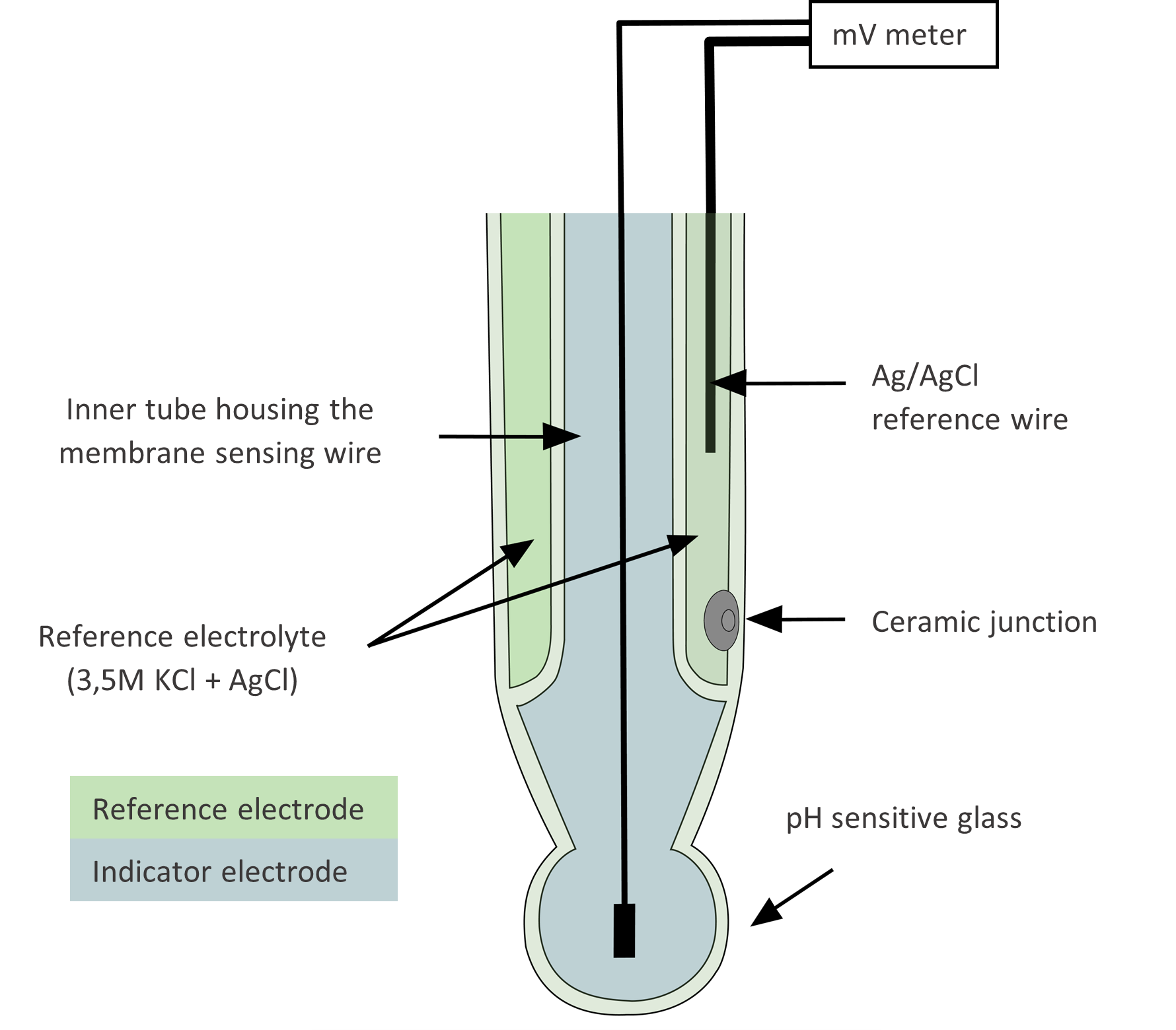 choose-the-right-electrode-for-your-samples-hanna-instruments-africa